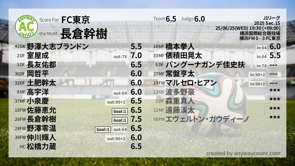 #FC東京 #J1リーグ Sec.15採点