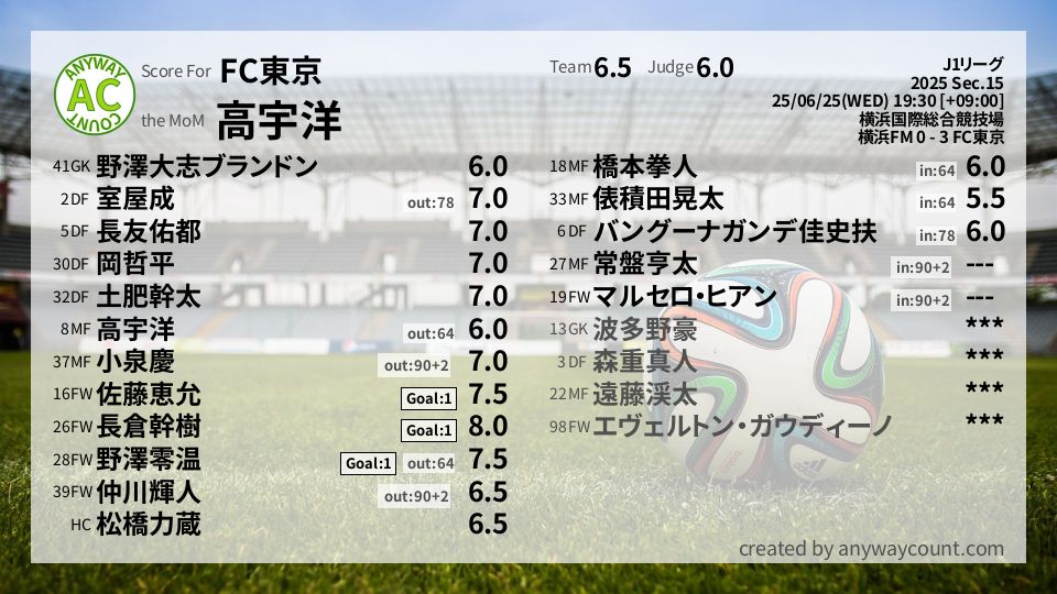 #FC東京 #J1リーグ Sec.15採点