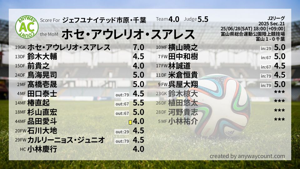 #ジェフユナイテッド市原・千葉 #J2リーグ Sec.21採点