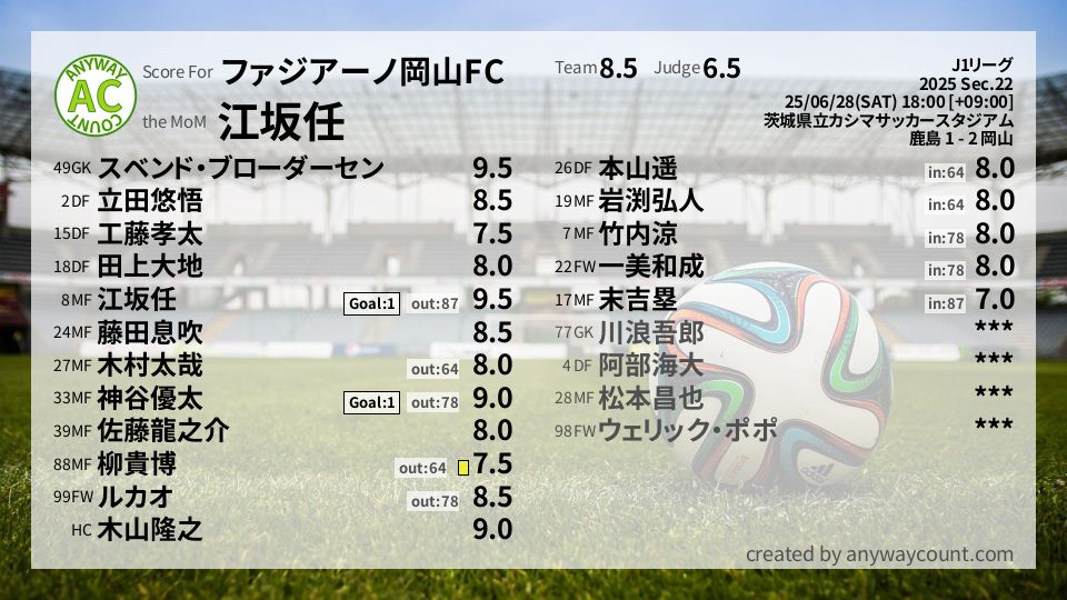 #ファジアーノ岡山FC #J1リーグ Sec.22採点