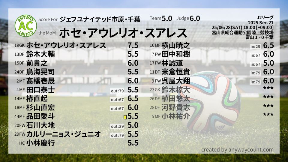 #ジェフユナイテッド市原・千葉 #J2リーグ Sec.21採点