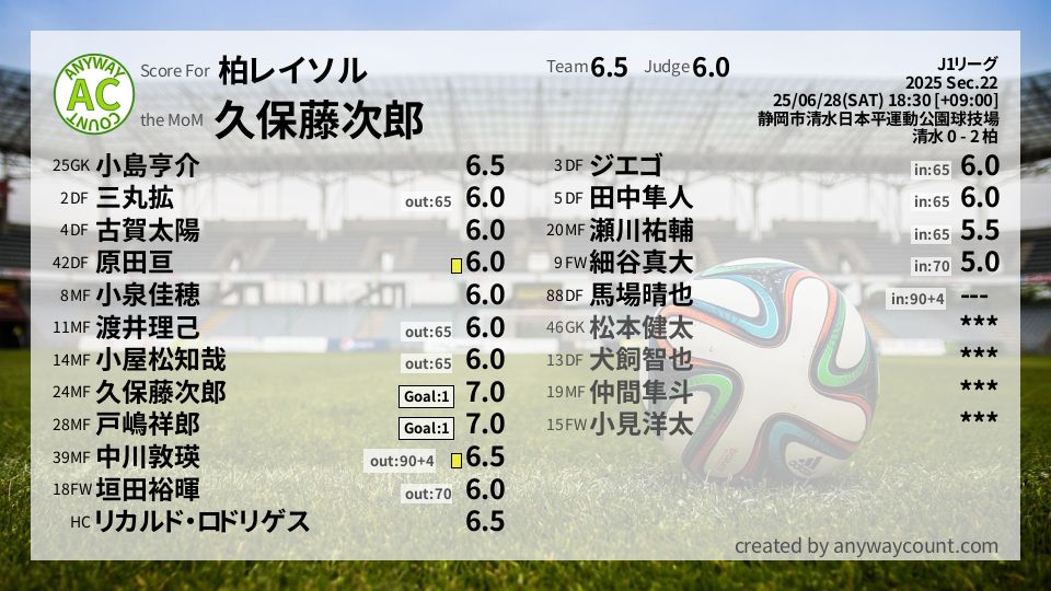 #柏レイソル #J1リーグ Sec.22採点