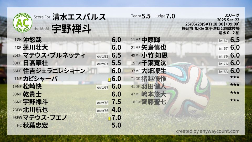 #清水エスパルス #J1リーグ Sec.22採点