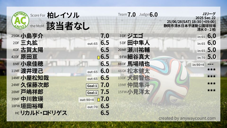 #柏レイソル #J1リーグ Sec.22採点