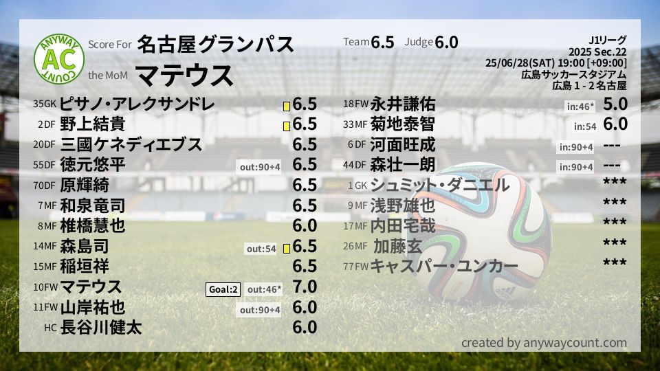 #名古屋グランパス #J1リーグ Sec.22採点