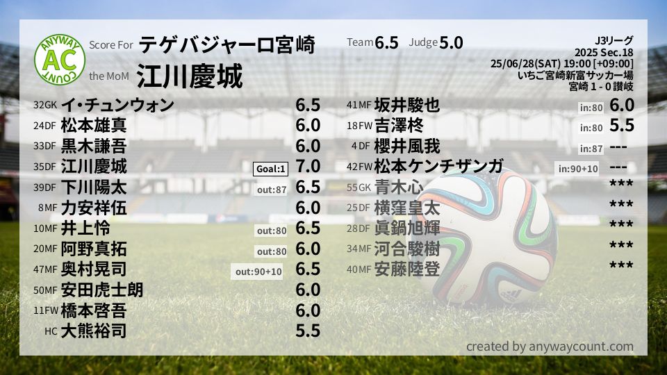 #テゲバジャーロ宮崎 #J3リーグ Sec.18採点