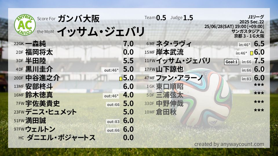 #ガンバ大阪 #J1リーグ Sec.22採点