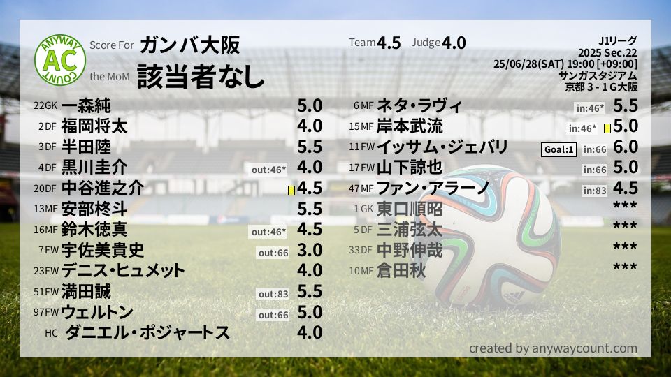 #ガンバ大阪 #J1リーグ Sec.22採点