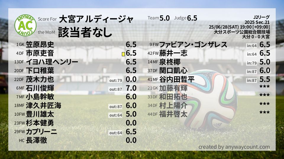 #大宮アルディージャ #J2リーグ Sec.21採点