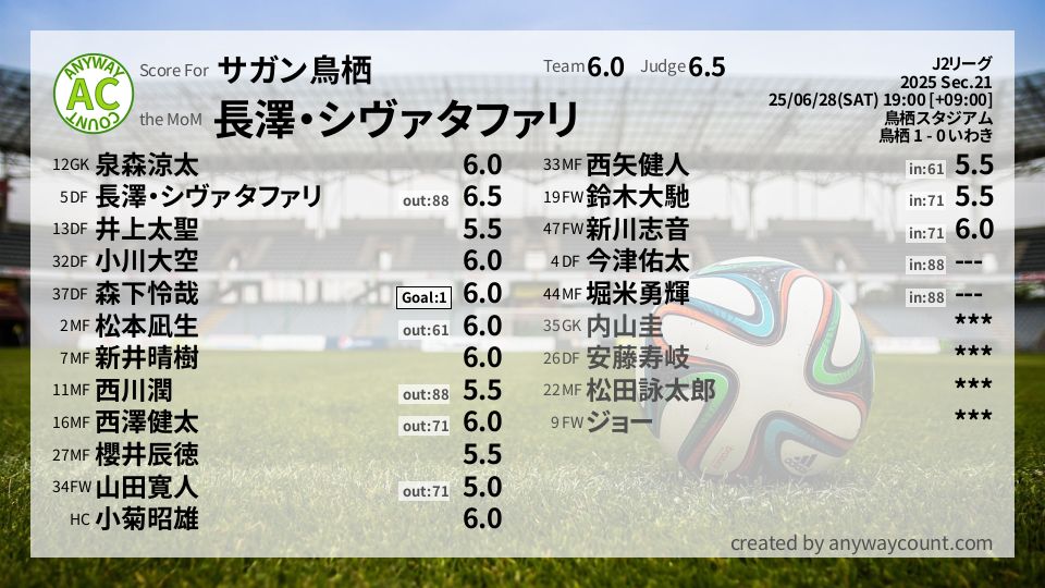 #サガン鳥栖 #J2リーグ Sec.21採点