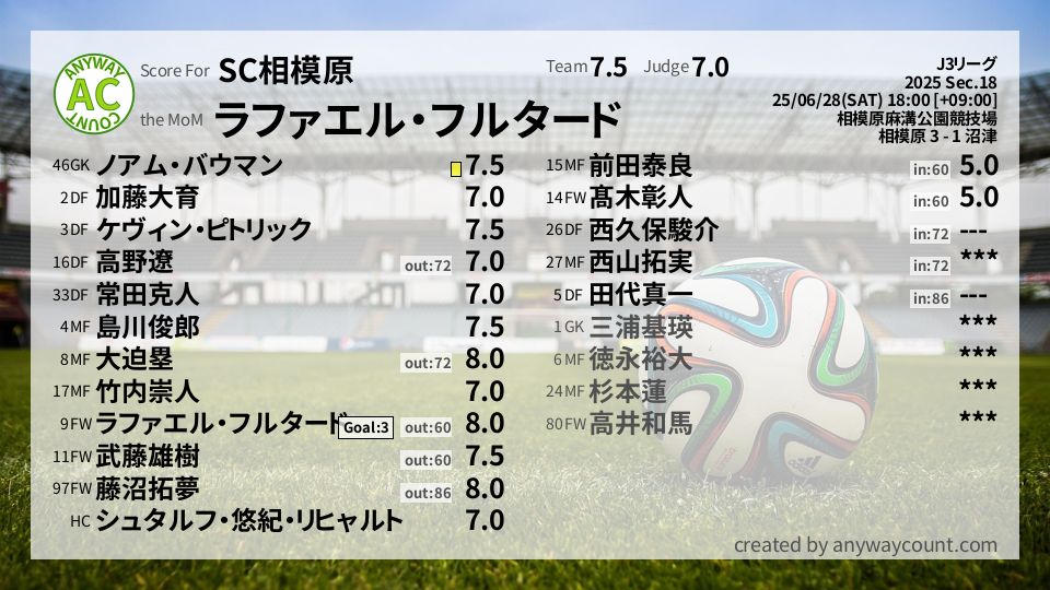 #SC相模原 #J3リーグ Sec.18採点