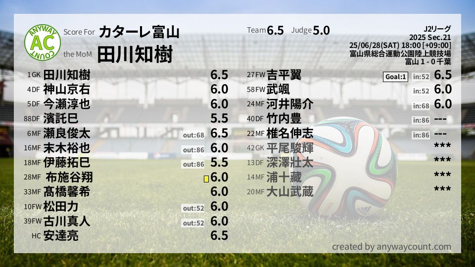 #カターレ富山 #J2リーグ Sec.21採点