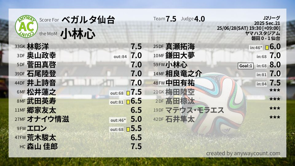 #ベガルタ仙台 #J2リーグ Sec.21採点