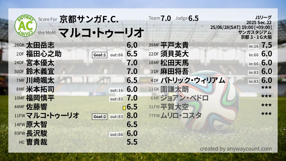 #京都サンガF.C. #J1リーグ Sec.22採点