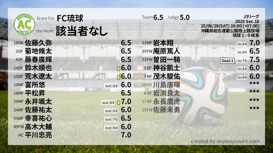 #FC琉球 #J3リーグ Sec.18採点