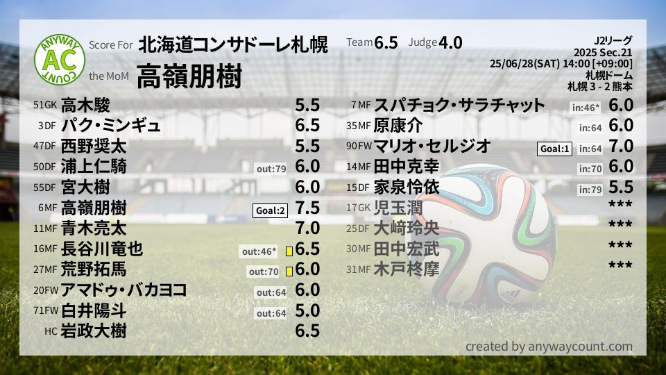 #北海道コンサドーレ札幌 #J2リーグ Sec.21採点