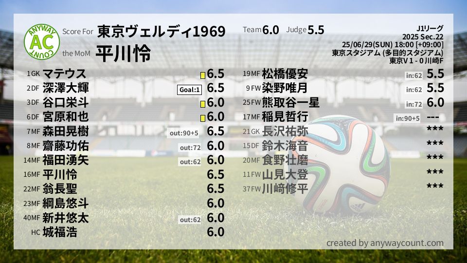 #東京ヴェルディ1969 #J1リーグ Sec.22採点
