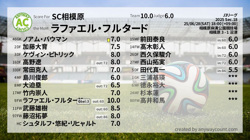 #SC相模原 #J3リーグ Sec.18採点