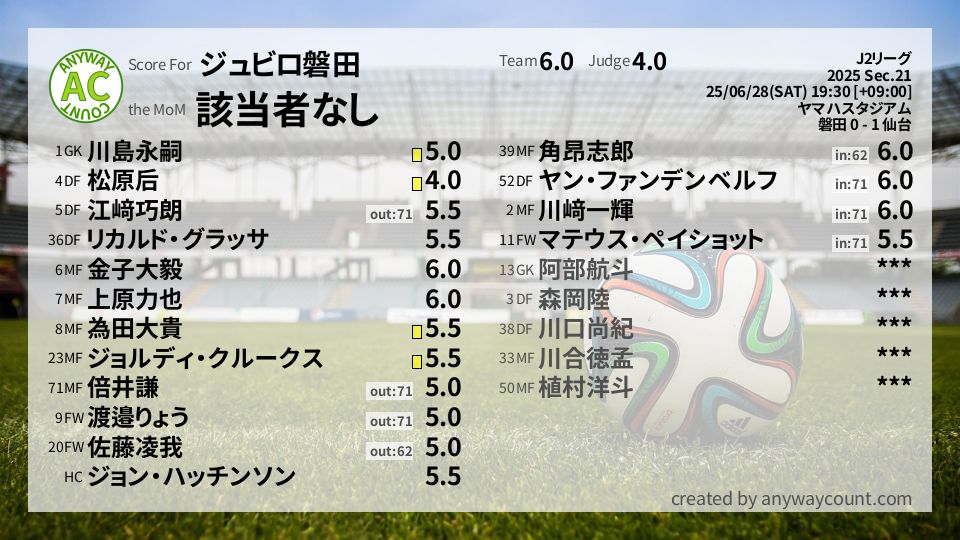 #ジュビロ磐田 #J2リーグ Sec.21採点