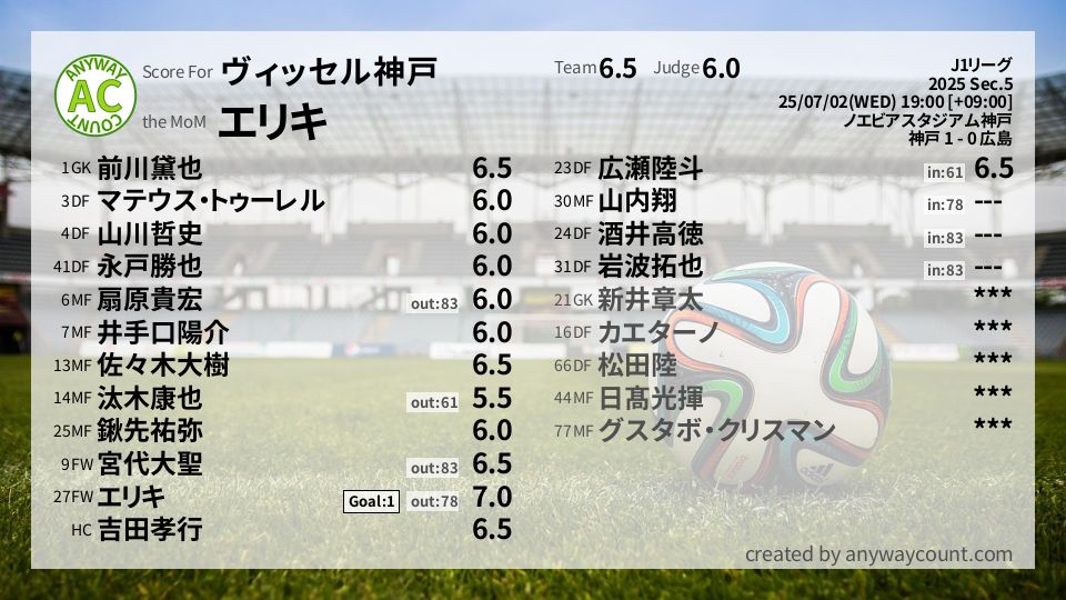 #ヴィッセル神戸 #J1リーグ Sec.5採点