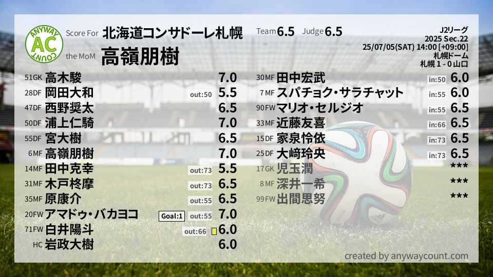 #北海道コンサドーレ札幌 #J2リーグ Sec.22採点