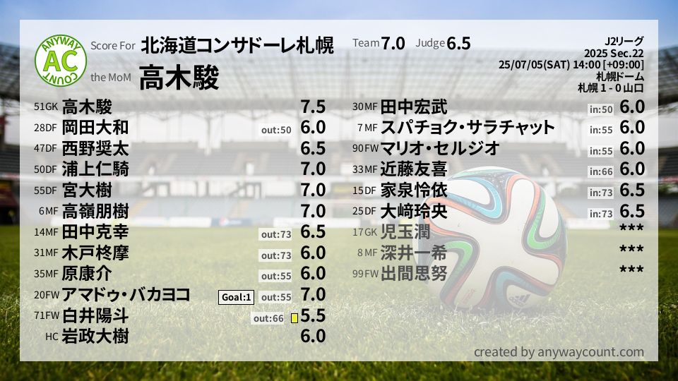 #北海道コンサドーレ札幌 #J2リーグ Sec.22採点