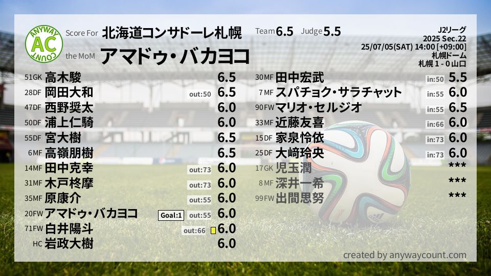 #北海道コンサドーレ札幌 #J2リーグ Sec.22採点