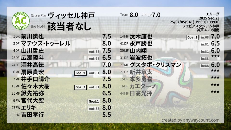 #ヴィッセル神戸 #J1リーグ Sec.23採点