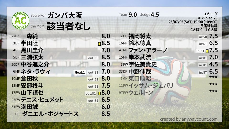 #ガンバ大阪 #J1リーグ Sec.23採点