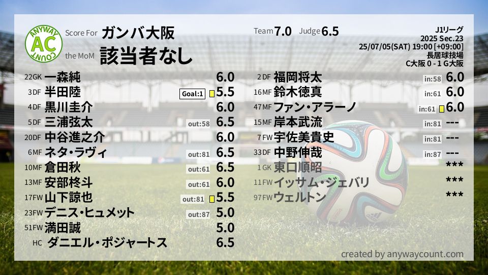 #ガンバ大阪 #J1リーグ Sec.23採点