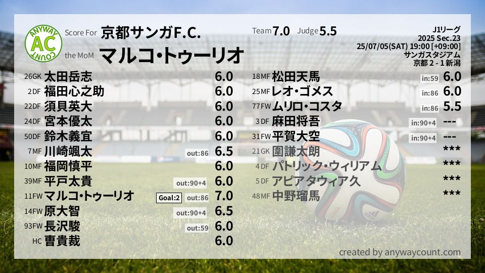 #京都サンガF.C. #J1リーグ Sec.23採点