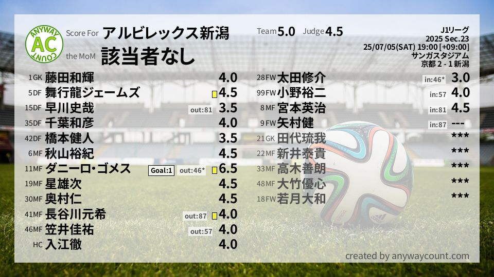 #アルビレックス新潟 #J1リーグ Sec.23採点