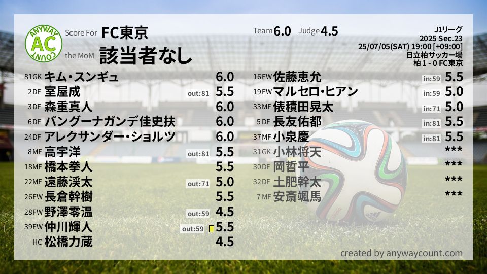 #FC東京 #J1リーグ Sec.23採点