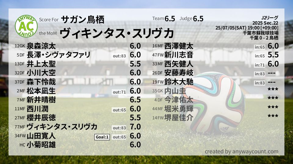 #サガン鳥栖 #J2リーグ Sec.22採点