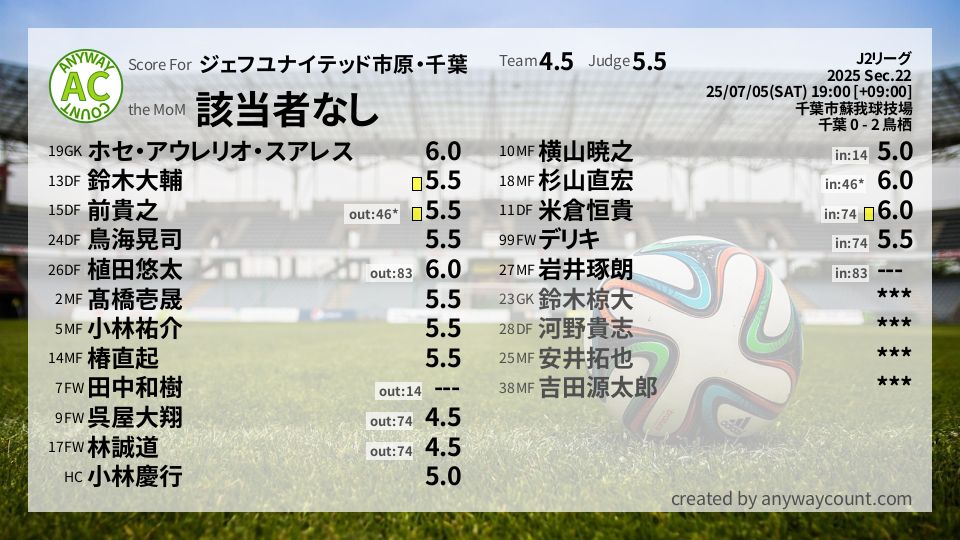 #ジェフユナイテッド市原・千葉 #J2リーグ Sec.22採点