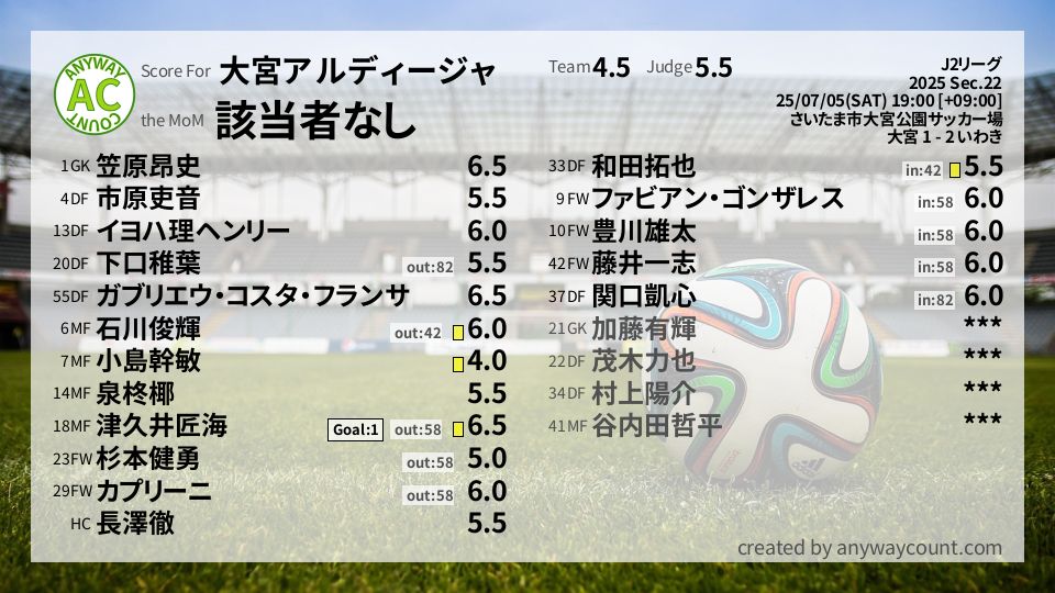 #大宮アルディージャ #J2リーグ Sec.22採点