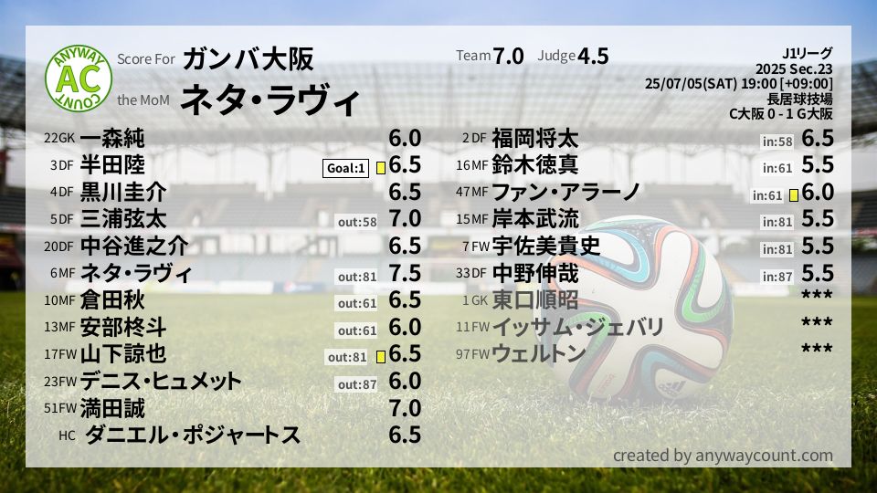 #ガンバ大阪 #J1リーグ Sec.23採点