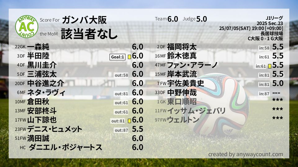#ガンバ大阪 #J1リーグ Sec.23採点