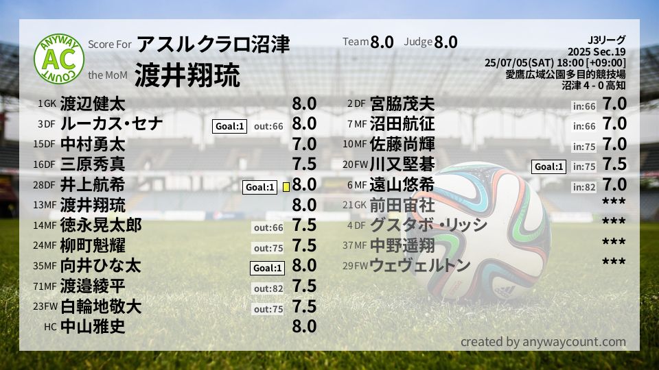 #アスルクラロ沼津 #J3リーグ Sec.19採点
