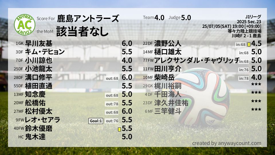 #鹿島アントラーズ #J1リーグ Sec.23採点