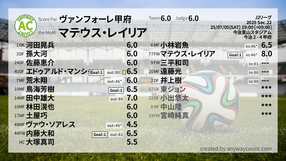 #ヴァンフォーレ甲府 #J2リーグ Sec.22採点