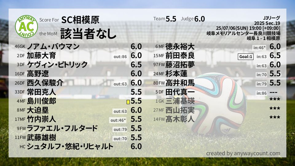 #SC相模原 #J3リーグ Sec.19採点