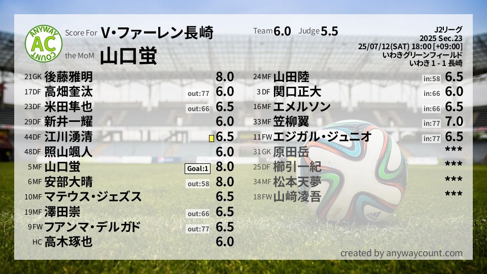 #V・ファーレン長崎 #J2リーグ Sec.23採点