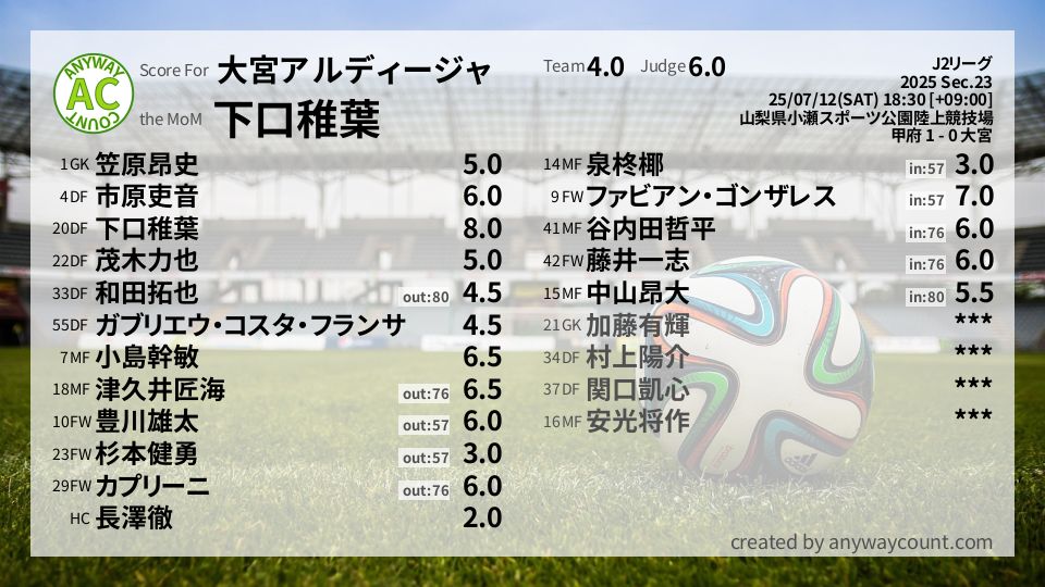 #大宮アルディージャ #J2リーグ Sec.23採点