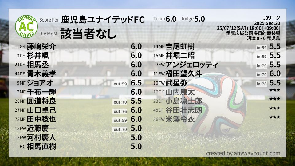 #鹿児島ユナイテッドFC #J3リーグ Sec.20採点