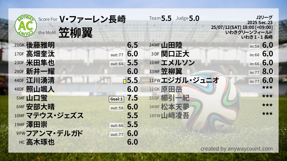 #V・ファーレン長崎 #J2リーグ Sec.23採点
