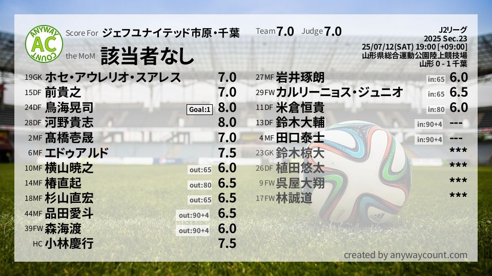 #ジェフユナイテッド市原・千葉 #J2リーグ Sec.23採点