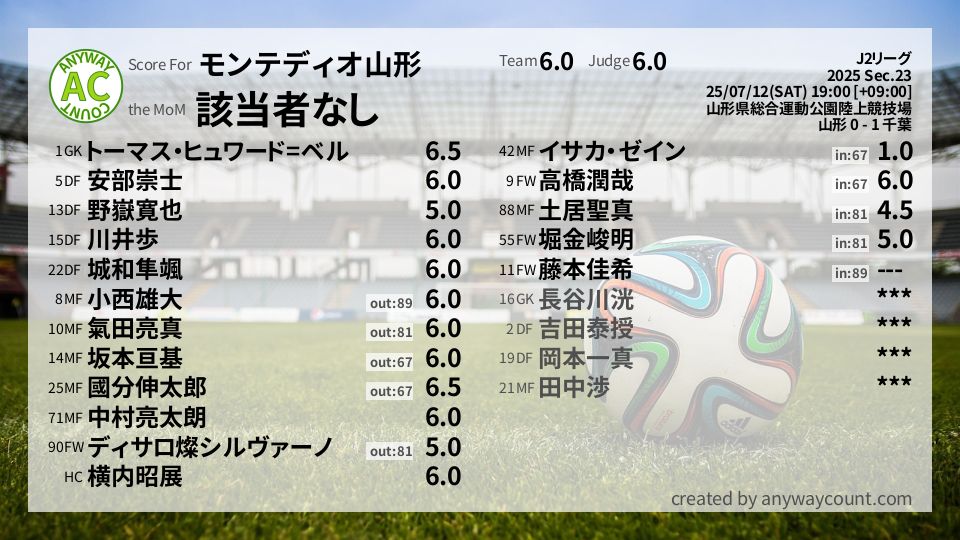 #モンテディオ山形 #J2リーグ Sec.23採点