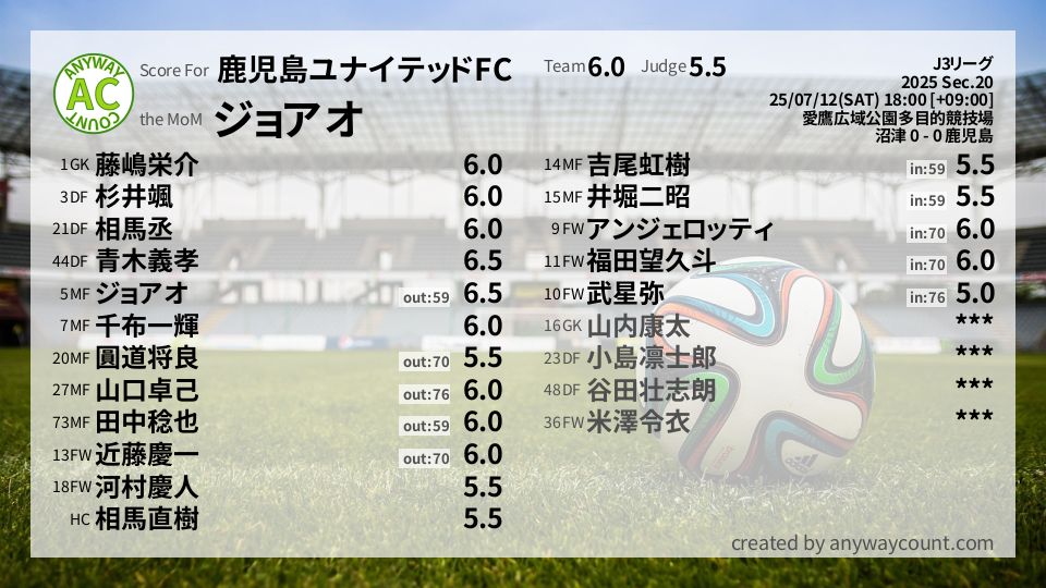 #鹿児島ユナイテッドFC #J3リーグ Sec.20採点