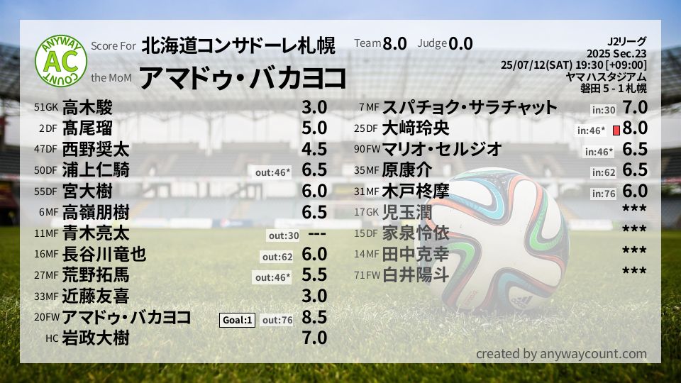 #北海道コンサドーレ札幌 #J2リーグ Sec.23採点